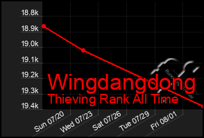 Total Graph of Wingdangdong