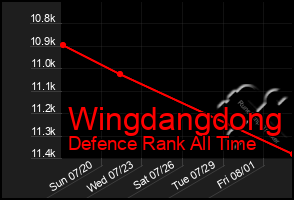 Total Graph of Wingdangdong