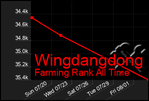 Total Graph of Wingdangdong