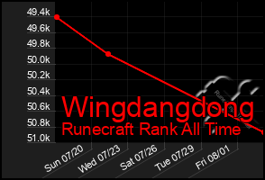 Total Graph of Wingdangdong