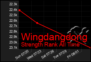 Total Graph of Wingdangdong