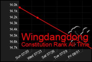 Total Graph of Wingdangdong