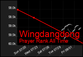 Total Graph of Wingdangdong