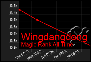 Total Graph of Wingdangdong