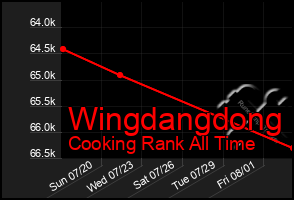 Total Graph of Wingdangdong