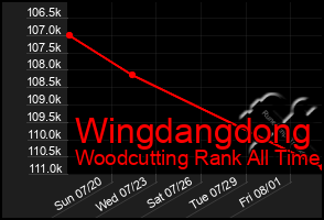 Total Graph of Wingdangdong