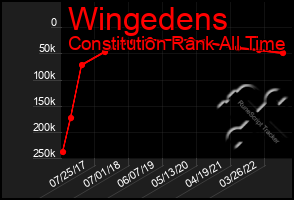 Total Graph of Wingedens