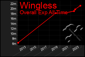 Total Graph of Wingless