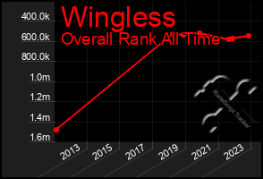 Total Graph of Wingless