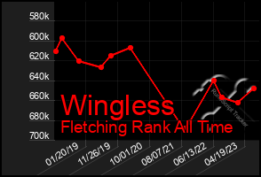 Total Graph of Wingless