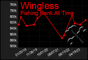 Total Graph of Wingless