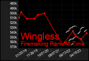 Total Graph of Wingless