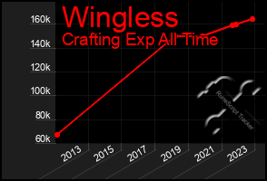 Total Graph of Wingless