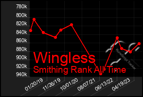 Total Graph of Wingless