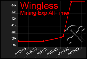 Total Graph of Wingless