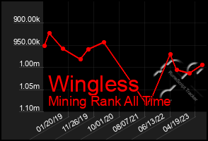 Total Graph of Wingless