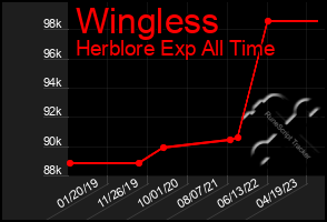 Total Graph of Wingless