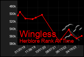 Total Graph of Wingless