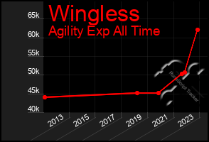 Total Graph of Wingless