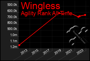 Total Graph of Wingless