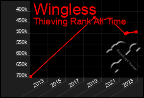 Total Graph of Wingless