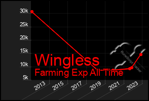 Total Graph of Wingless