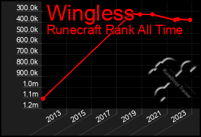 Total Graph of Wingless