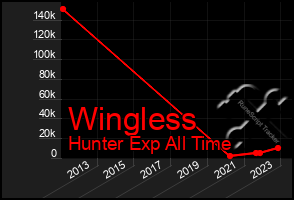 Total Graph of Wingless