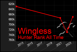 Total Graph of Wingless