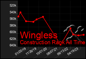 Total Graph of Wingless