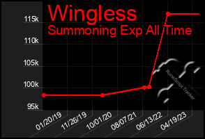 Total Graph of Wingless