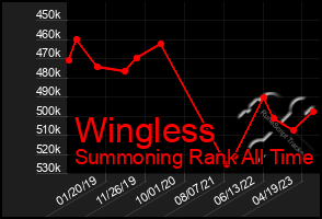 Total Graph of Wingless