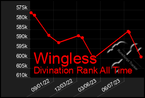 Total Graph of Wingless