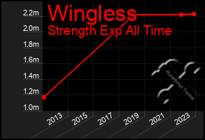 Total Graph of Wingless