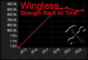 Total Graph of Wingless