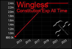 Total Graph of Wingless