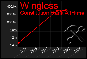 Total Graph of Wingless