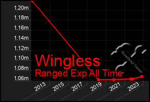 Total Graph of Wingless