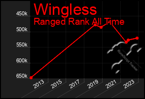 Total Graph of Wingless