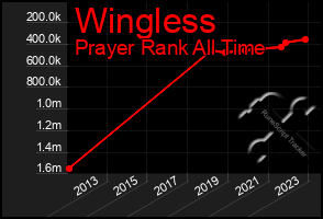 Total Graph of Wingless