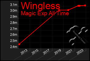 Total Graph of Wingless