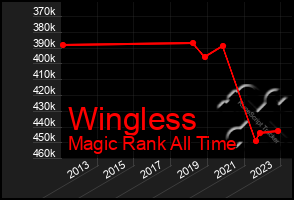 Total Graph of Wingless