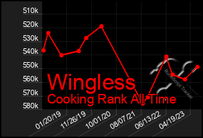 Total Graph of Wingless