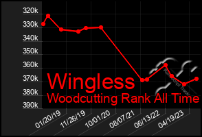 Total Graph of Wingless