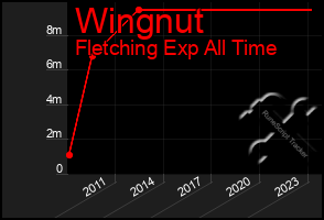 Total Graph of Wingnut