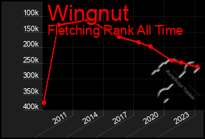 Total Graph of Wingnut