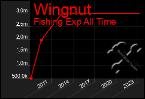 Total Graph of Wingnut