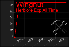 Total Graph of Wingnut