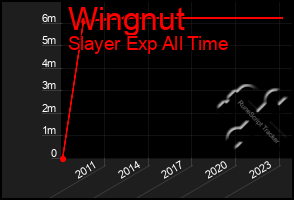 Total Graph of Wingnut