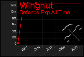 Total Graph of Wingnut